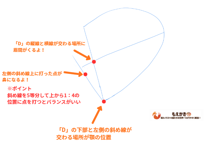 補助線基準で眉鼻顎位置を取る図