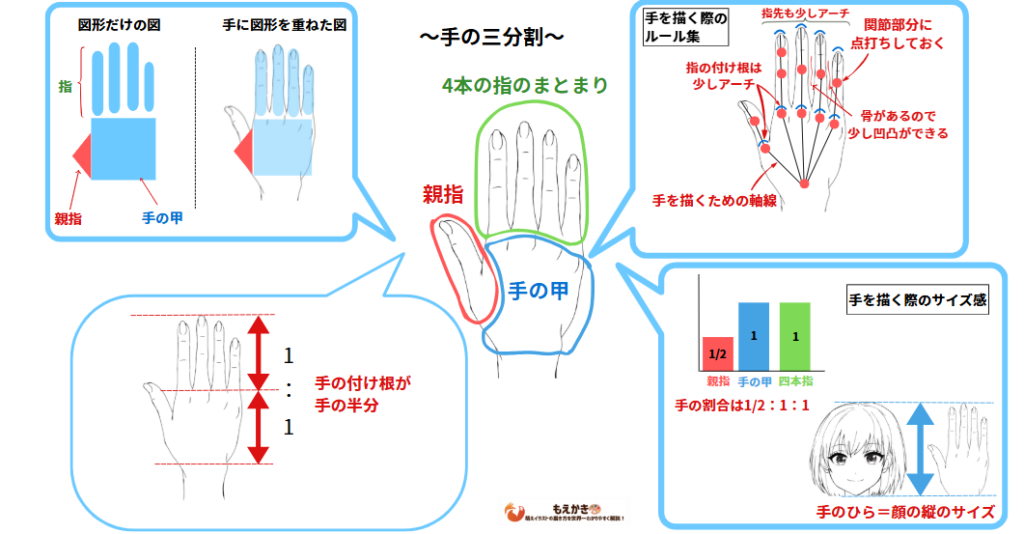手の描き方のロードマップ