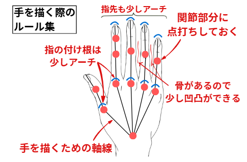 手を描く時のルール集