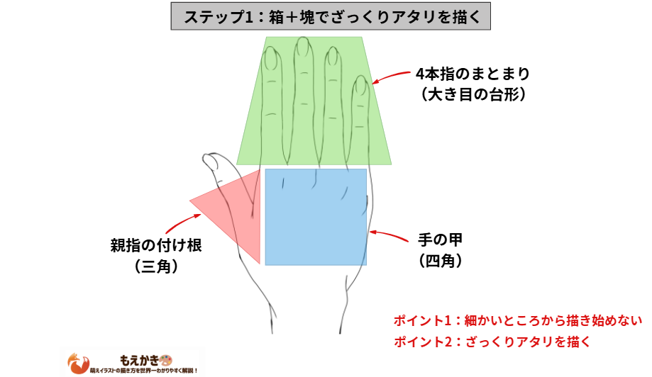 アタリを描く際の手の図形化