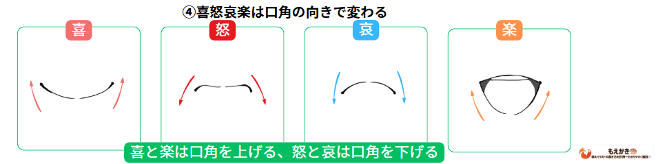 喜怒哀楽の口角の描き方のポイント